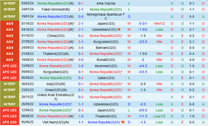 U23 Hàn Quốc vs U23 Thái Lan