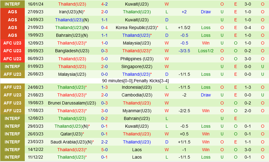 U23 Hàn Quốc vs U23 Thái Lan