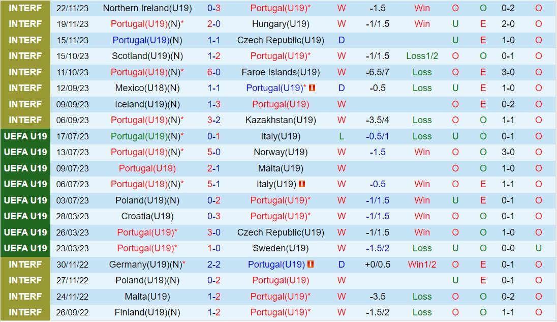 Nhận định U19 Bồ Đào Nha vs U19 Hy Lạp 1h00 ngày 213 (Vòng loại U19 châu Âu) 2