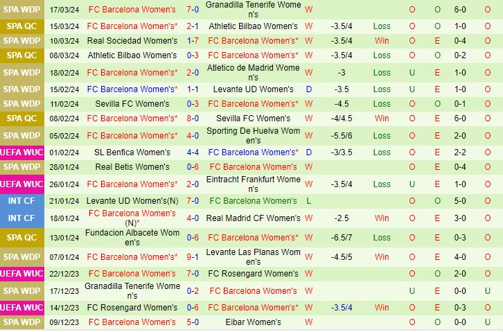 Nhận định Brann Women vs Barca Women 3h00 ngày 213 (Champions League 202324) 2