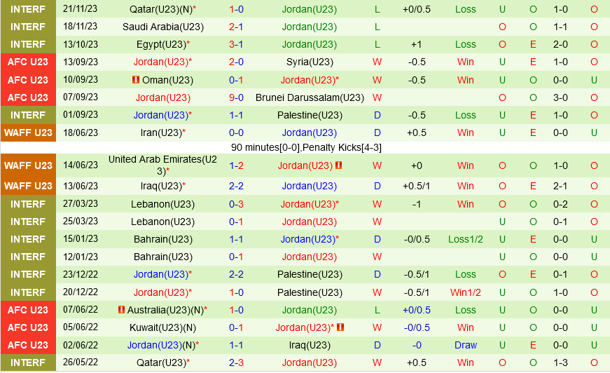 U23 Ả Rập Saudi vs U23 Jordan