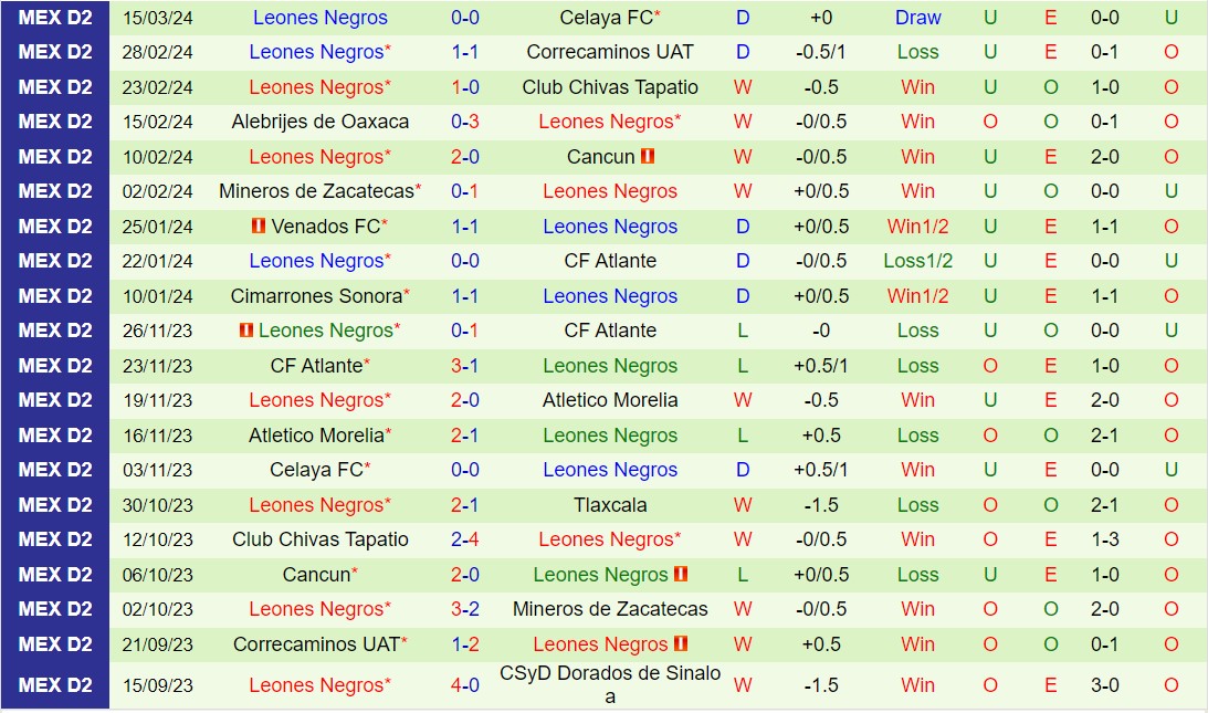 Nhận định Dorados vs Leones Negros 10h05 ngày 213 (hạng 2 Mexico 2024) 3