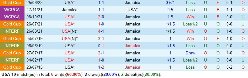 Nhận định Mỹ vs Jamaica 6h00 ngày 223 (Concacaf Nations League) 1