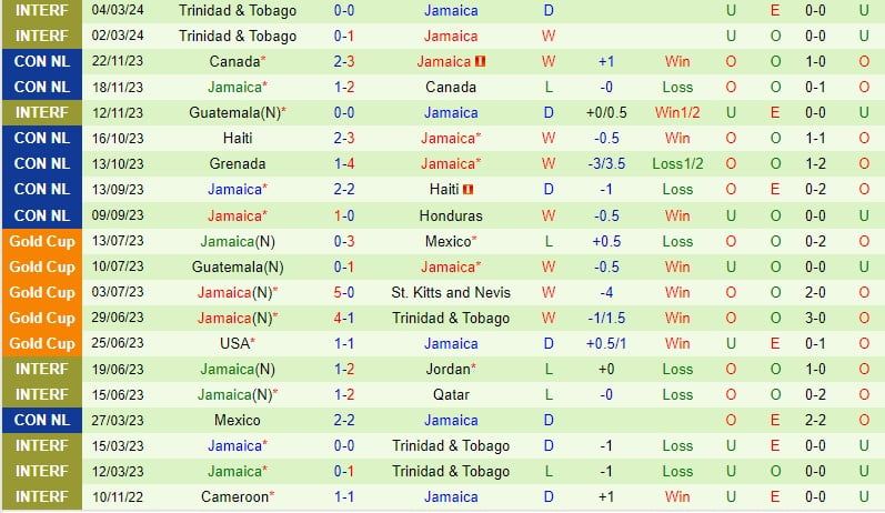 Nhận định Mỹ vs Jamaica 6h00 ngày 223 (Concacaf Nations League) 3