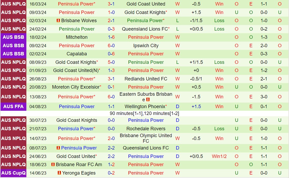 Nhận xét Rochedale Rovers vs Peninsula Power 3h15 chiều ngày 233 (Giải vô địch bang Queensland 2024) 3
