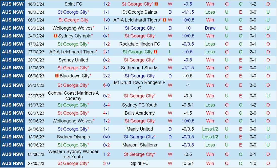 Bình luận St George City vs Blacktown 3h15 ngày 233 (Vô địch bang New South Wales) 2