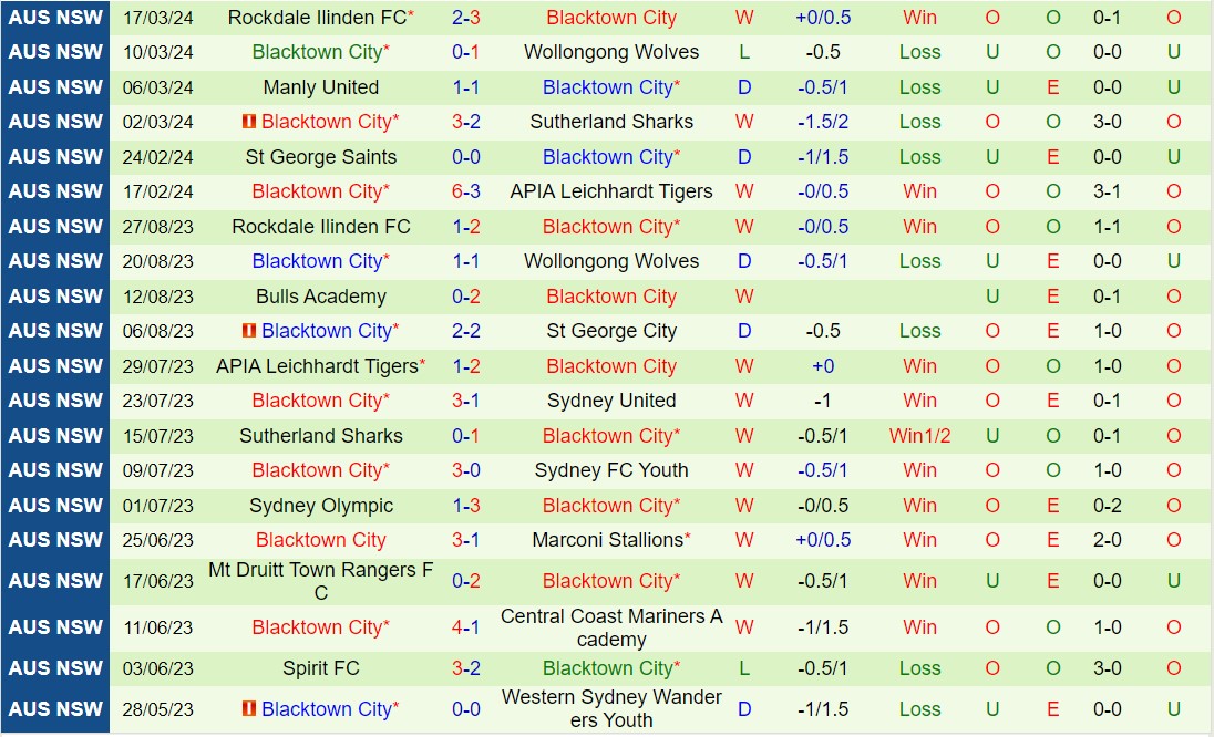 Bình luận St George City vs Blacktown 3h15 ngày 233 (Vô địch bang New South Wales) 3