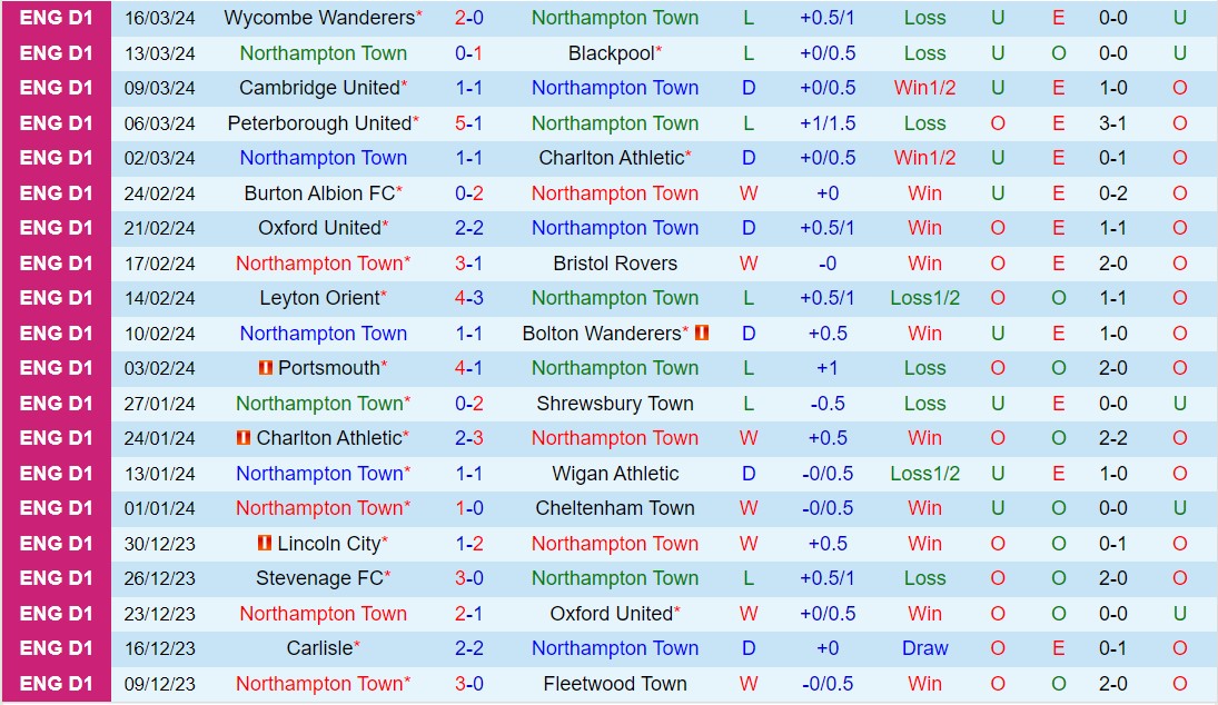 Nhận định Northampton vs Derby County 22h ngày 233 (hạng 3 Anh 202324) 2