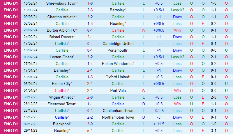 Nhận định Carlisle vs Stevenage, 22h, ngày 233 (hạng 3 Anh) 2