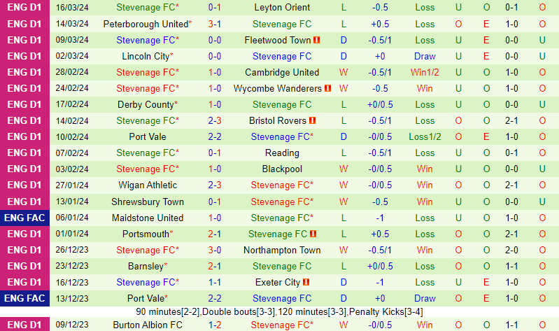Nhận định Carlisle vs Stevenage, 22h, ngày 233 (hạng 3 Anh) 3