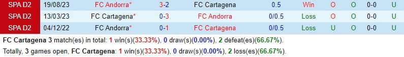 Nhận định Cartagena vs FC Andorra 0h30 ngày 243 (hạng 2 Tây Ban Nha) 1