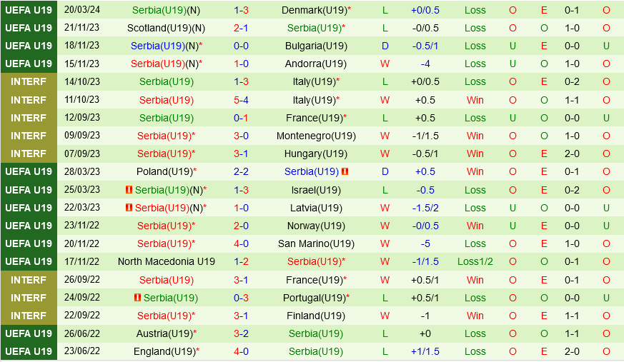 U19 Bồ Đạo Nha vs U19 Serbia