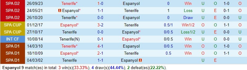 Nhận định Espanyol vs Tenerife 3h00 ngày 243 (hạng 2 Tây Ban Nha) 1
