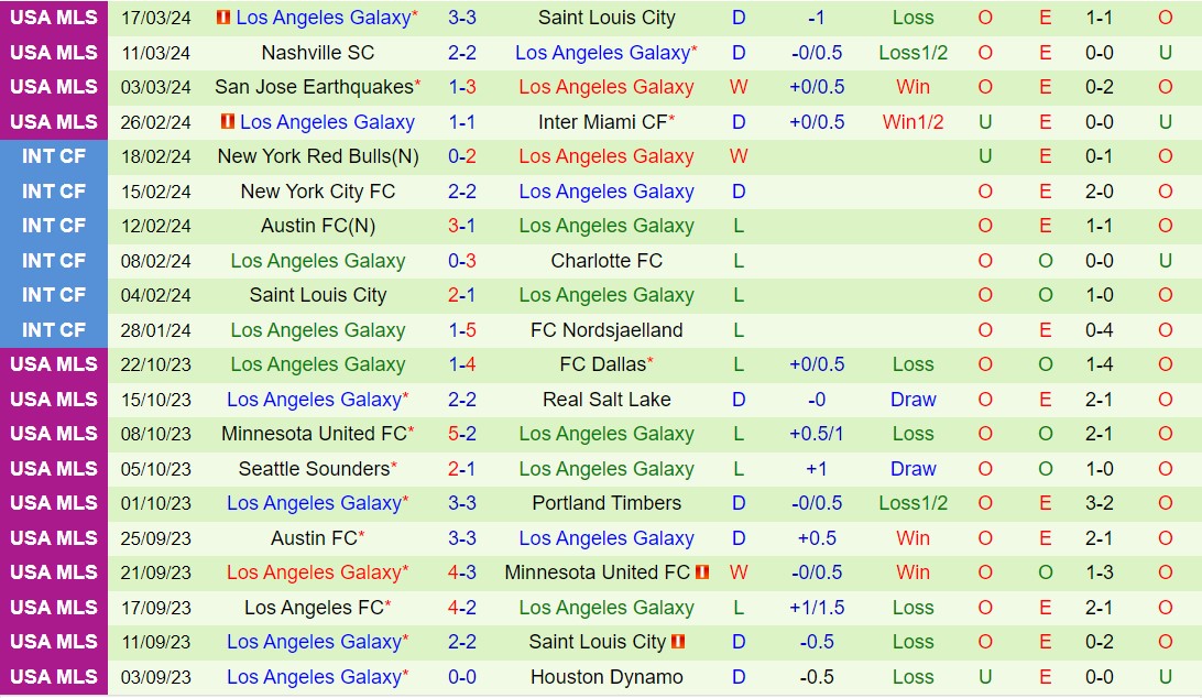 Nhận định Sporting Kansas vs LA Galaxy 7h ngày 243 (American Professional 2024) 3