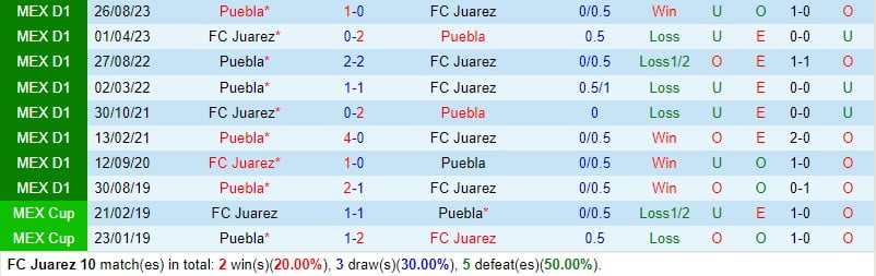 Nhận định Juarez vs Puebla 8h00 ngày 243 (Giải vô địch quốc gia Mexico) 1