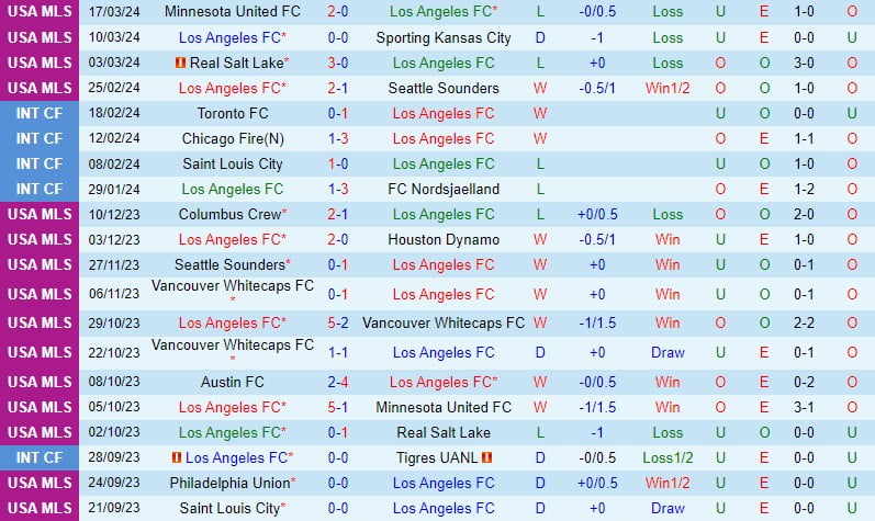 Nhận định Los Angeles FC vs Nashville 9h30 ngày 243 (American Professional) 2