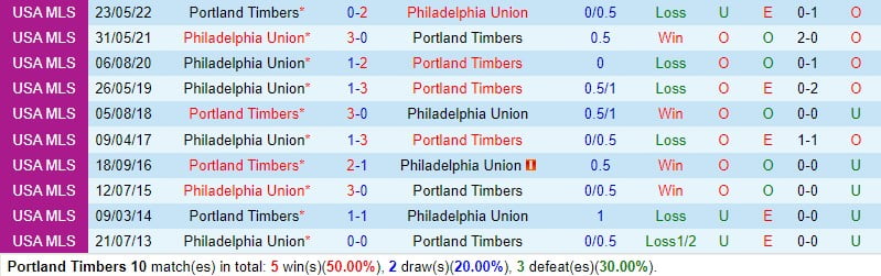 Nhận định Portland Timbers vs Philadelphia Union 9h30 ngày 243 (chuyên nghiệp Mỹ) 1