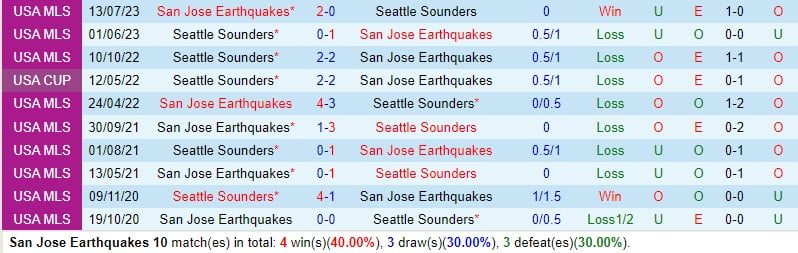 Nhận định San Jose Earthquakes vs Seattle Sounders 9h30 ngày 243 (chuyên nghiệp Mỹ) 1