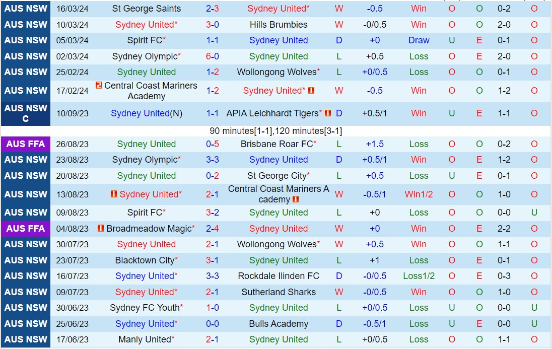 Nhận định Sydney United 58 vs Sutherland Sharks 11h ngày 243 (Vô địch bang New South Wales 2024) 2