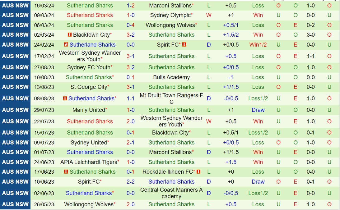 Nhận định Sydney United 58 vs Sutherland Sharks 11h00 ngày 243 (Vô địch bang New South Wales 2024) 3