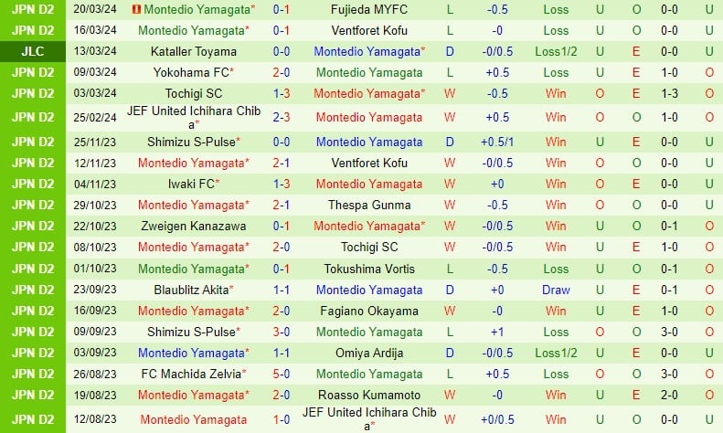 Nhận định Iwaki FC vs Montedio Yamagata 12h00 ngày 243 (hạng 2 Nhật Bản) 3