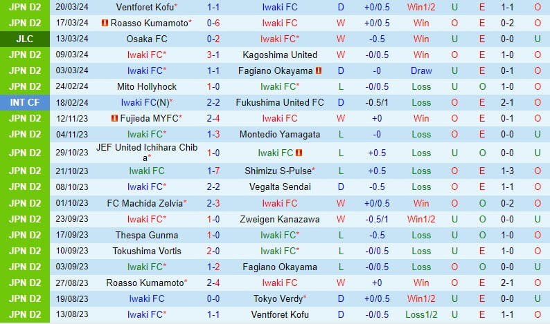 Nhận định Iwaki FC vs Montedio Yamagata 12h ngày 243 (hạng 2 Nhật Bản) 2