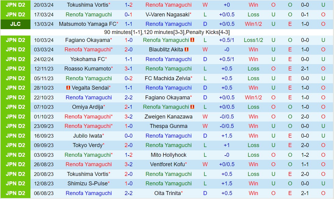 Nhận định Renofa Yamaguchi vs Ehime 12h ngày 243 (hạng 2 Nhật Bản 2024) 2