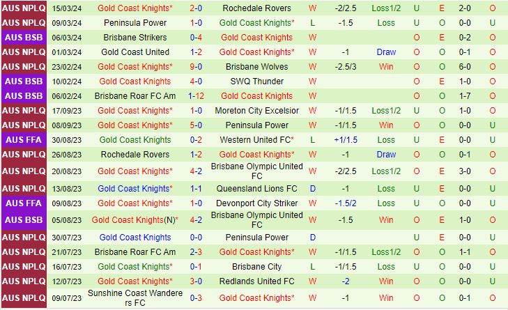 Nhận định Olympic FC vs Gold Coast Knights 13h30 ngày 243 (Giải vô địch bang Queensland 2024) 3