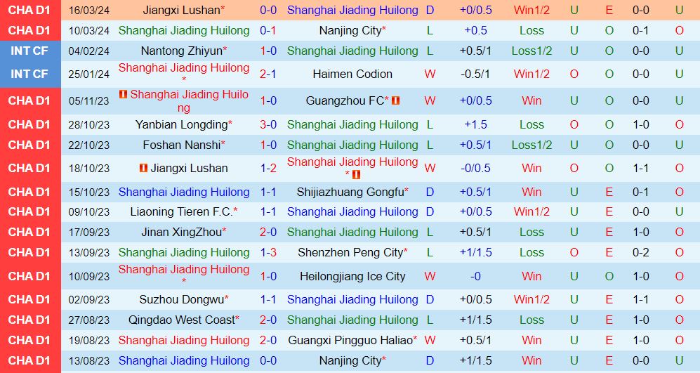 Nhận định Shanghai Jiading vs Shenyang Urban 14h30 ngày 243 (hạng 2 Trung Quốc 202324) 2