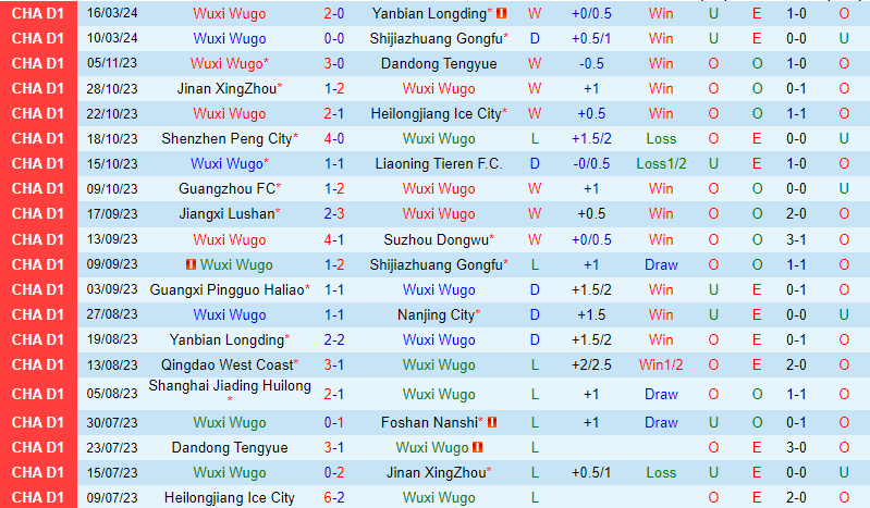 Nhận định Wuxi Wugou vs Suzhou Dongwu 14:30 ngày 243 (hạng 2 Trung Quốc) 2