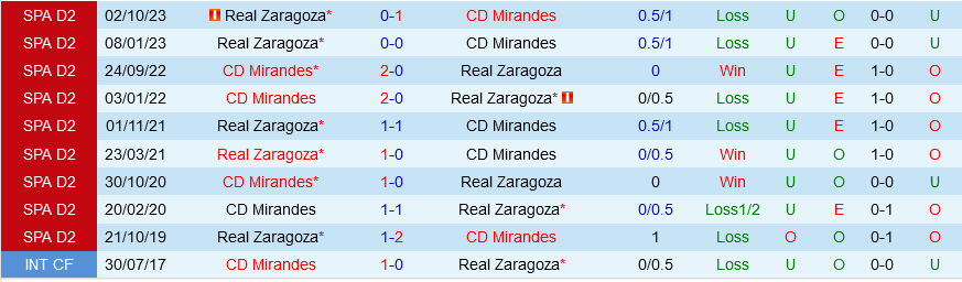 Mirandes vs Zaragoza