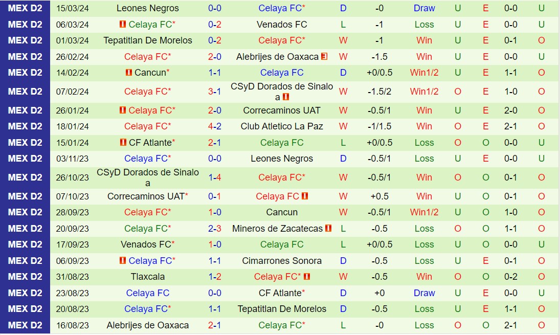 Nhận xét Cimarrones vs Celaya 8h05 ngày 253 (hạng 2 Mexico 202324) 3
