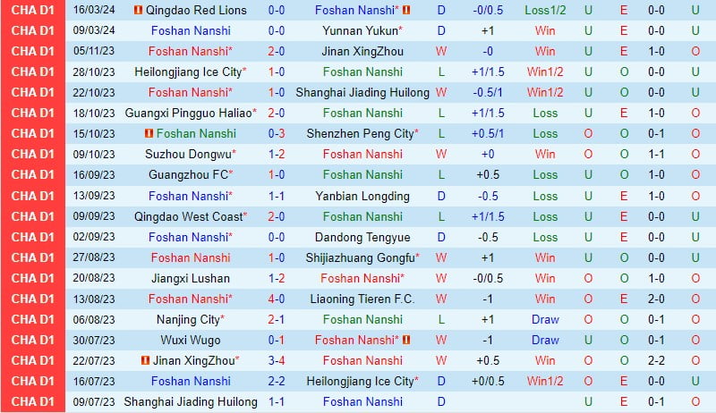 Bình luận Phật Sơn Nanshi vs Quảng Châu FC 18h30 ngày 253 (hạng 2 Trung Quốc) 2