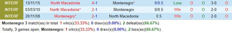 Nhận định Montenegro vs Bắc Macedonia 0:00 ngày 263 (Giao hữu quốc tế) 1
