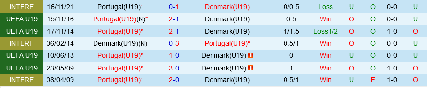U19 Bồ Đào Nha vs U19 dân Mạch