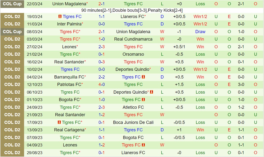 Nhận định Bogota FC vs Tigres FC 8h05 ngày 273 (hạng 2 Colombia 2024) 3