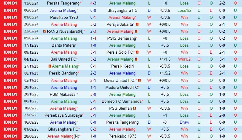 Nhận định Arema Malang vs Persebaya Surabaya 20h30 ngày 273 (Giải vô địch quốc gia Indonesia) 2