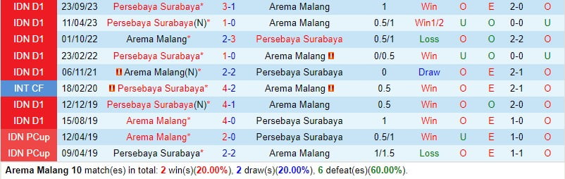 Nhận định Arema Malang vs Persebaya Surabaya 20h30 ngày 273 (Giải vô địch quốc gia Indonesia) 1