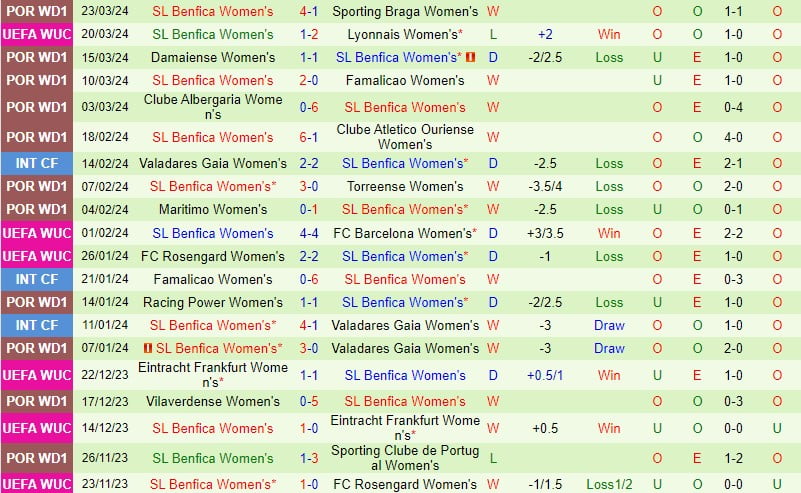 Nhận định Nữ Lyon vs Nữ Benfica 0h45 ngày 283 (Champions League Nữ) 3