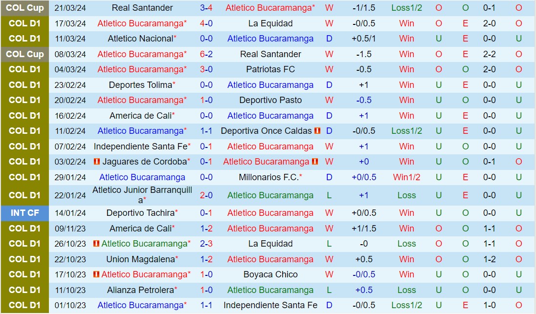 Nhận định Bucaramanga vs Rionegro 4h00 ngày 283 (Giải vô địch quốc gia Colombia 2024) 2