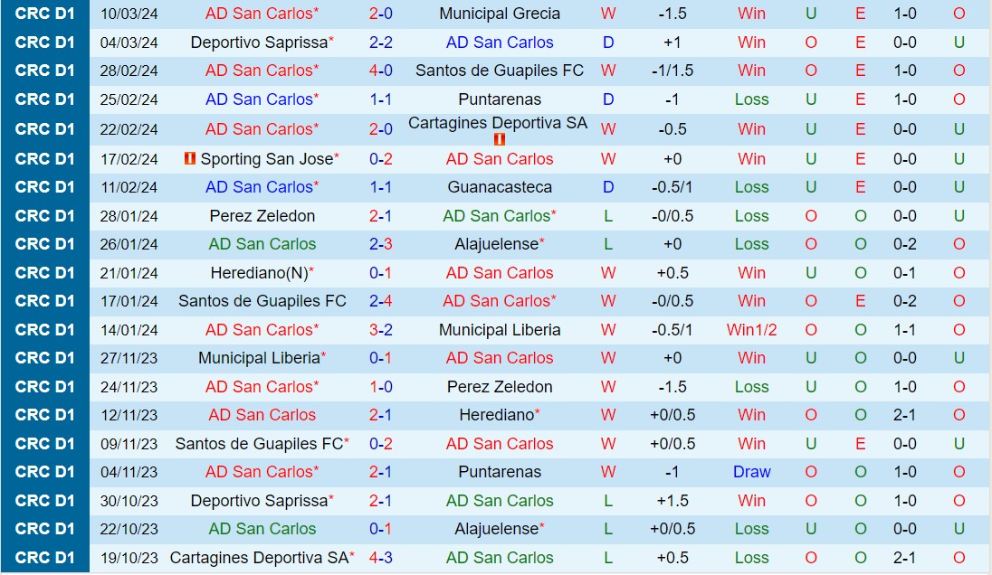 Nhận định San Carlos vs Herediano 8h00 ngày 283 (Giải vô địch quốc gia Costa Rica 2024) 2