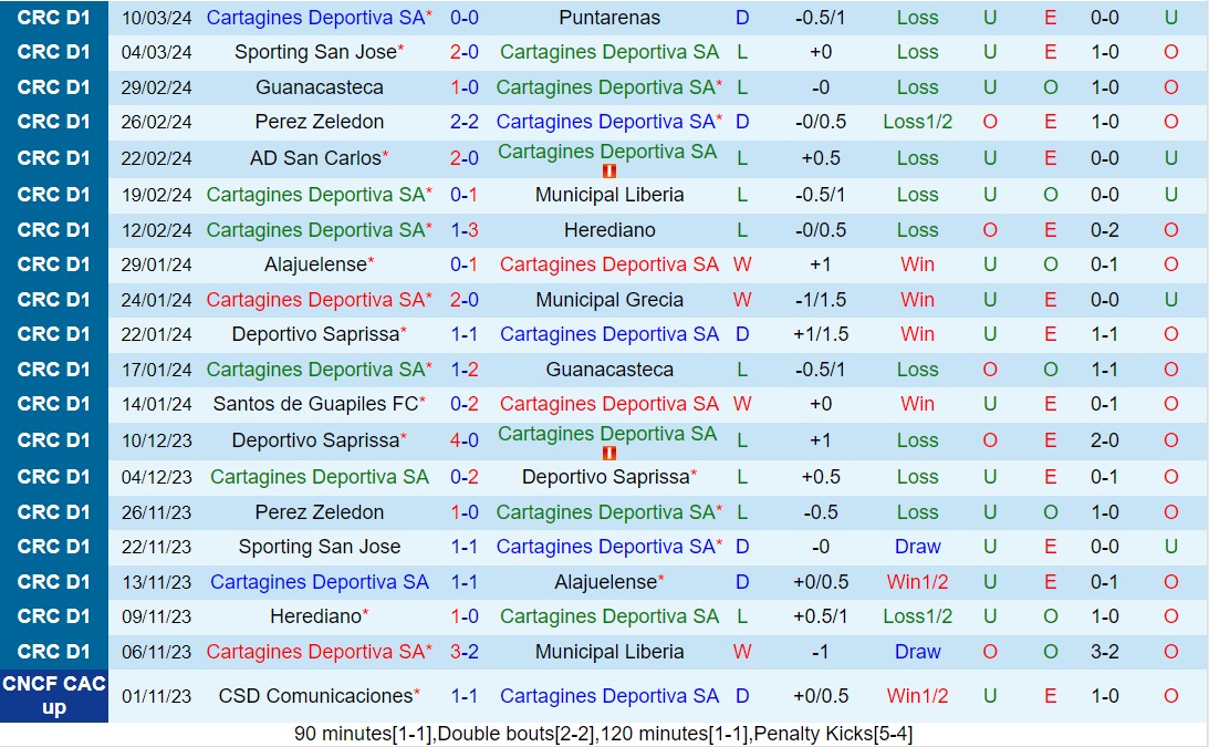 Nhận định Cartagines vs Saprissa 9h00 ngày 283 (Giải vô địch quốc gia Costa Rica 2024) 2