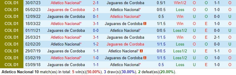 Nhận định Atletico Nacional vs Jaguares 6h10 ngày 283 (Giải vô địch quốc gia Colombia) 1