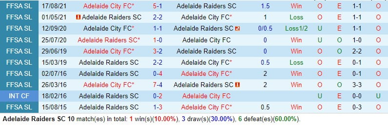 Nhận định Adelaide Raiders vs Adelaide City 4h chiều ngày 283 (Giải vô địch Nam Úc) 1