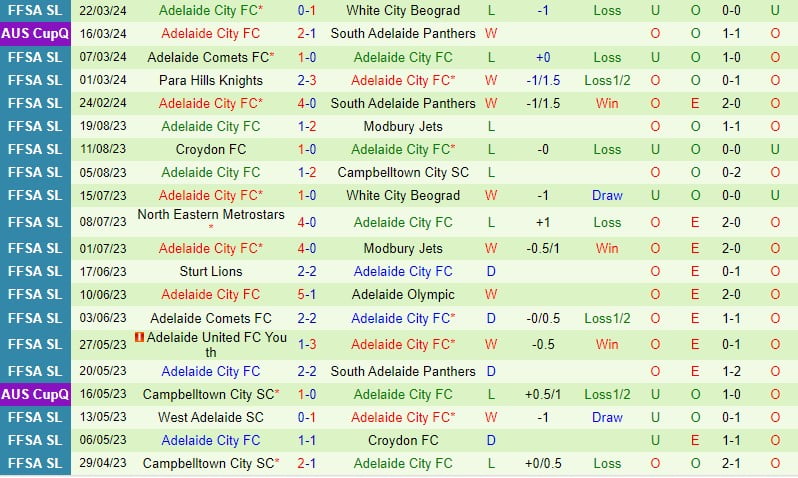 Nhận định Adelaide Raiders vs Adelaide City 4h chiều ngày 283 (Giải vô địch Nam Úc) 3