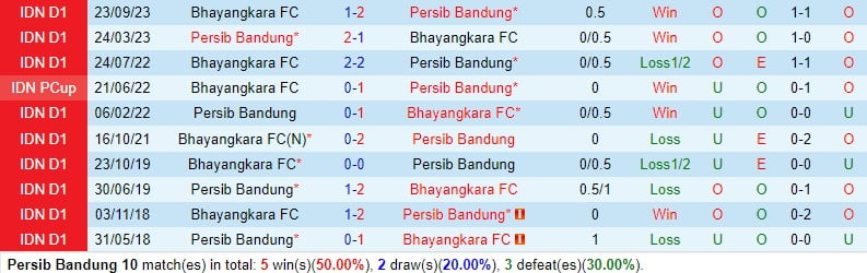 Bình luận Persib Bandung vs Bhayangkara 20h30 ngày 283 (Persib Bandung vs Bhayangkara) 1