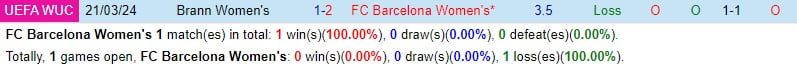 Nu Barcelona vs Nu Brann