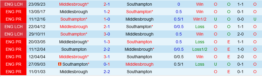 Southampton đấu với Middlesbrough