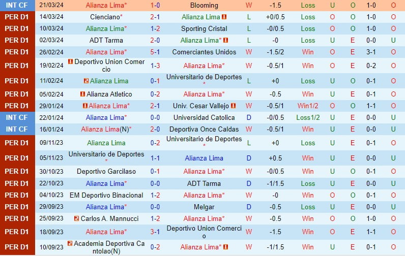 Nhận định Alianza Lima vs Los Chankas 8h00 ngày 293 (Giải vô địch quốc gia Peru) 2