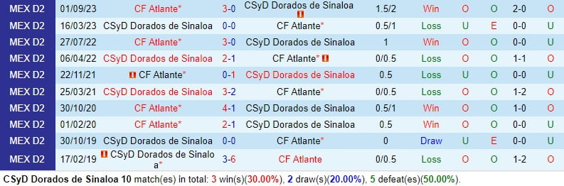 Nhận định Dorados vs Atlante 10h05 ngày 293 (hạng 2 Mexico) 1
